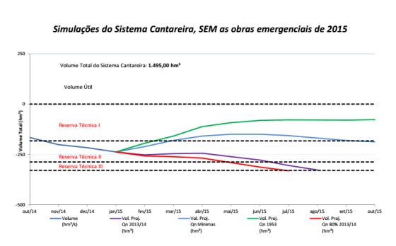 Governo e Sabesp consideram um rodízio de 5x2 ainda este ano