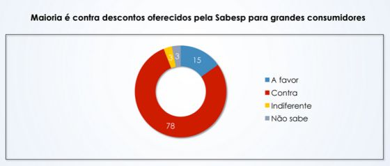 78% reprovam descontos da Sabesp para ‘gastões’ de água, diz Datafolha