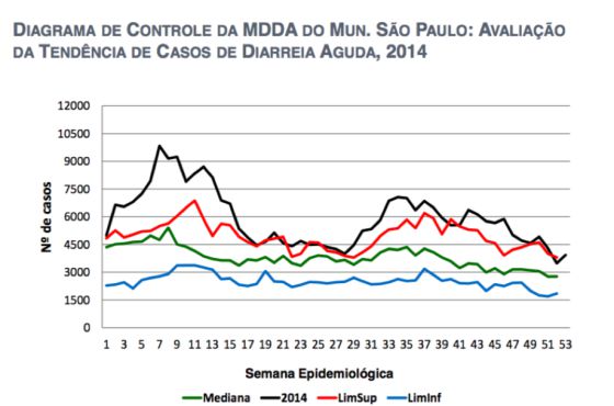 Comparativa da série histórica 2008-2013 com 2014 no município de São Paulo. Fonte: DDTHACVECCDSES-SP (SIVEP_DDA)