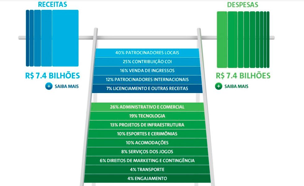 Distribuição de gastos e despesas do Comitê Rio-2016.