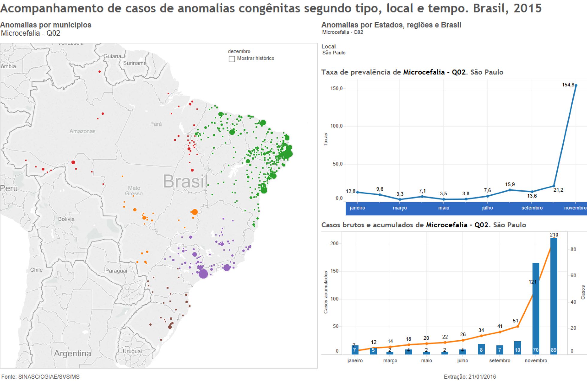 Dados de microcefalia em São Paulo registrados no SINASC. Dados de microcefalia em São Paulo registrados no SINASC.