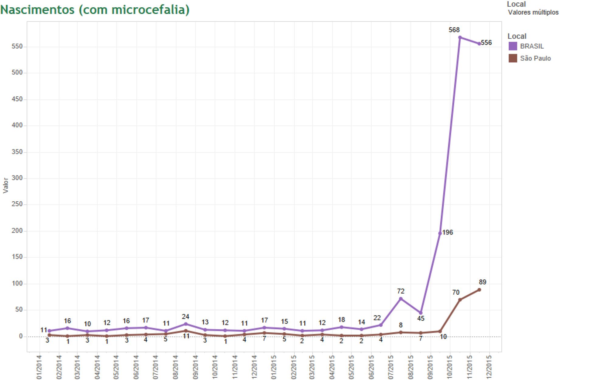 Dados com a evolução dos casos de microcefalia no Brasil e em SP. Dados com a evolução dos casos de microcefalia no Brasil e em SP.