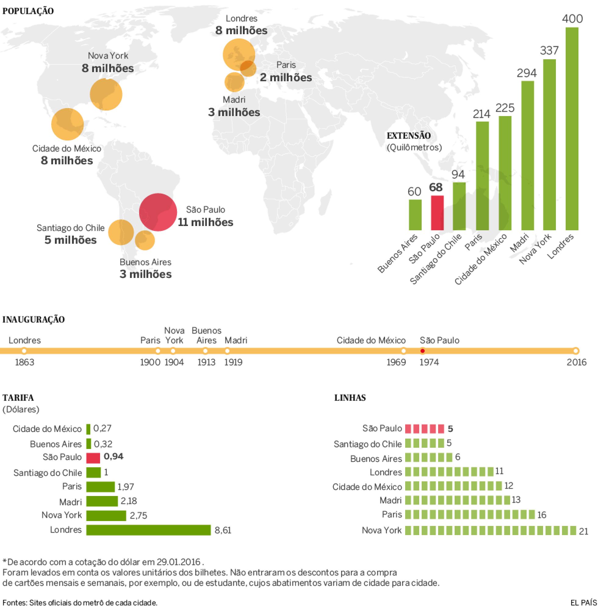 O metrô ao redor do mundo O metrô ao redor do mundo