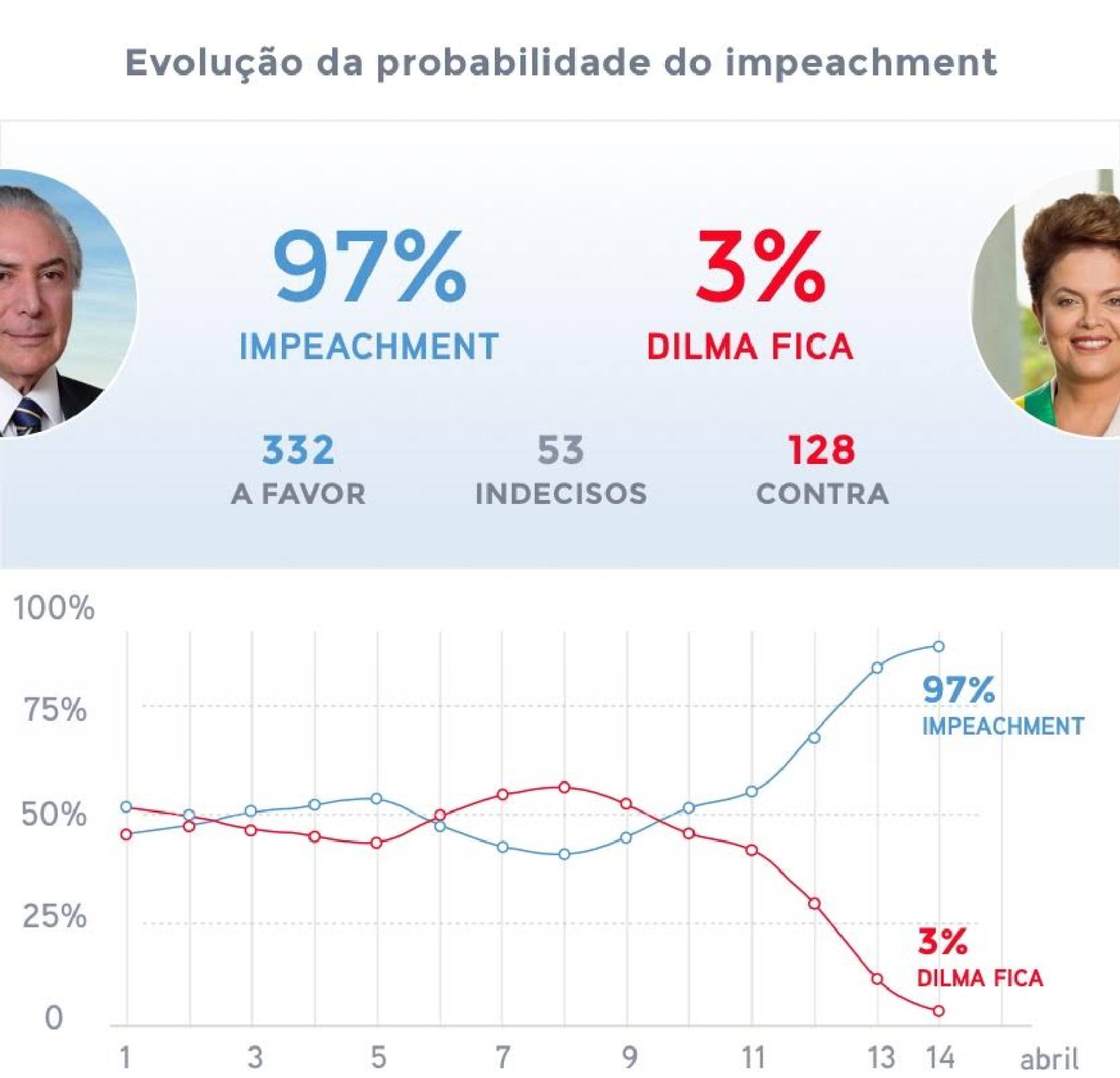 Chance de impeachment de Dilma vai a 97%, mede plataforma Chance de impeachment de Dilma vai a 97%, mede plataforma