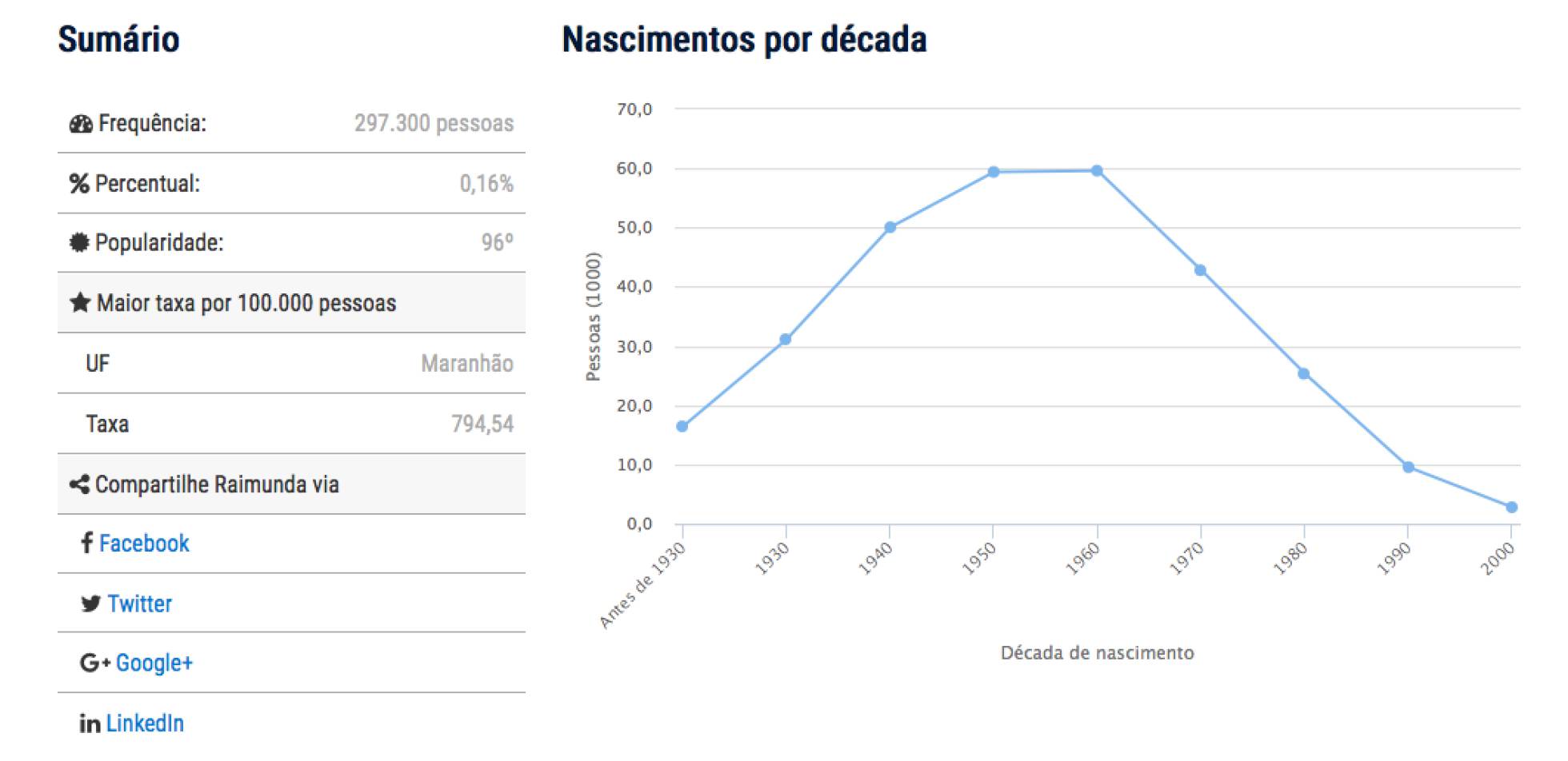 Evolução da frequência do nome Raimunda no Brasil, segundo o IBGE. Evolução da frequência do nome Raimunda no Brasil, segundo o IBGE.