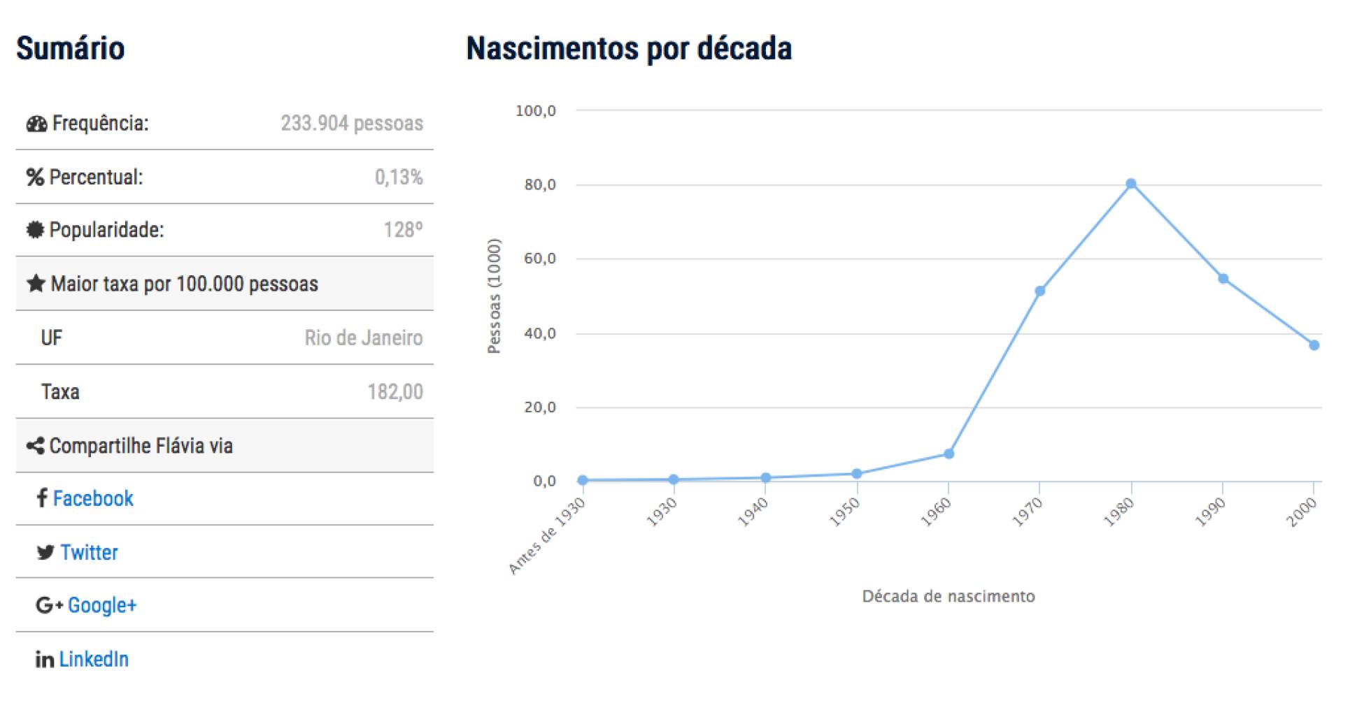 Flávias são mais comuns no Rio de Janeiro e tinham provavelmente mais colegas com o mesmo nome na escola nos anos 80. Flávias são mais comuns no Rio de Janeiro e tinham provavelmente mais colegas com o mesmo nome na escola nos anos 80.