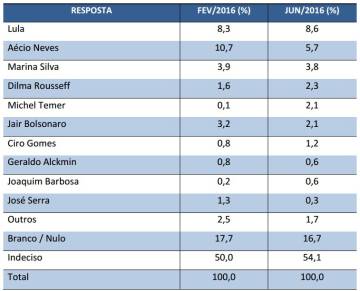 Intenção de voto espontânea para presidente, caso a eleição fosse hoje