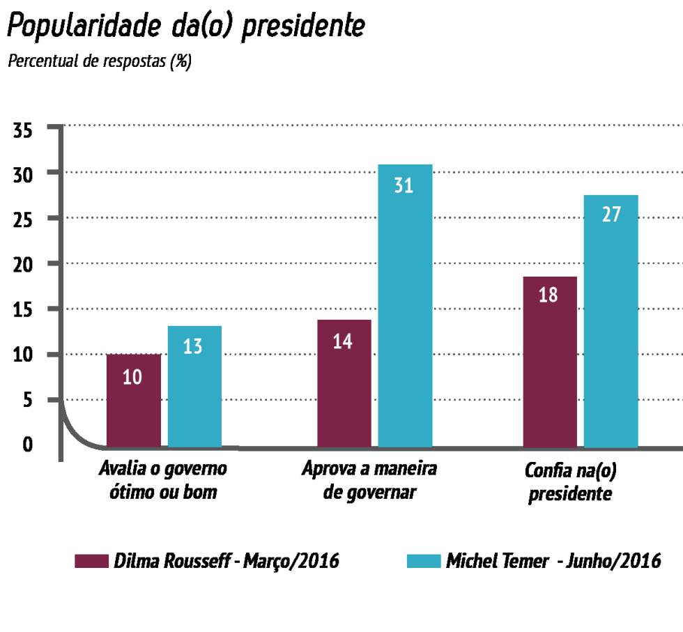 Aprovação do Governo Temer é de 13% e maioria não vê diferença com Dilma
