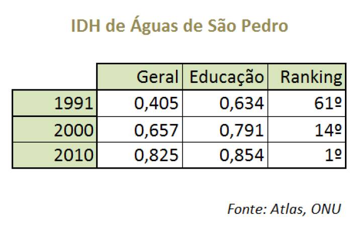Como uma cidade de 3.000 habitantes conquistou o maior IDH de educação do Brasil Como uma cidade de 3.000 habitantes conquistou o maior IDH de educação do Brasil