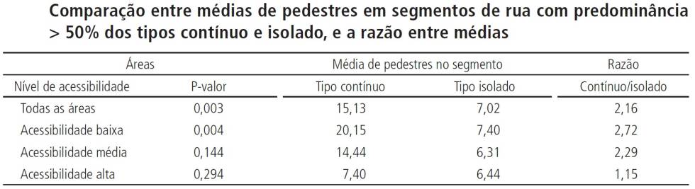 Tabela elaborada na pesquisa desenvolvida no Rio de Janeiro por Netto, Vargas e Saboya pelo CNPq Tabela elaborada na pesquisa desenvolvida no Rio de Janeiro por Netto, Vargas e Saboya pelo CNPq