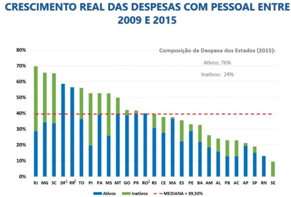 Fonte: Tesouro Nacional