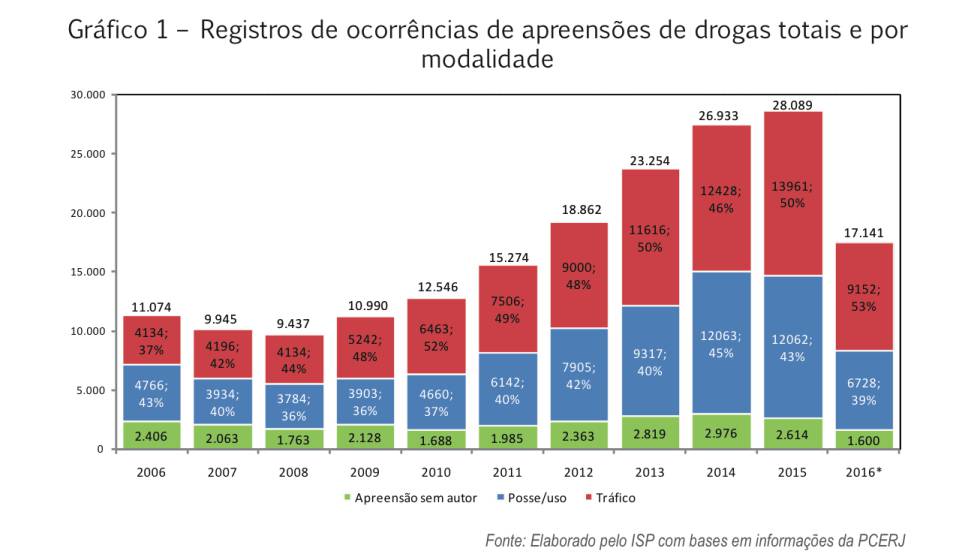 Cerca de 60% das apreensões de maconha no Rio seriam consideradas posse legal em Portugal