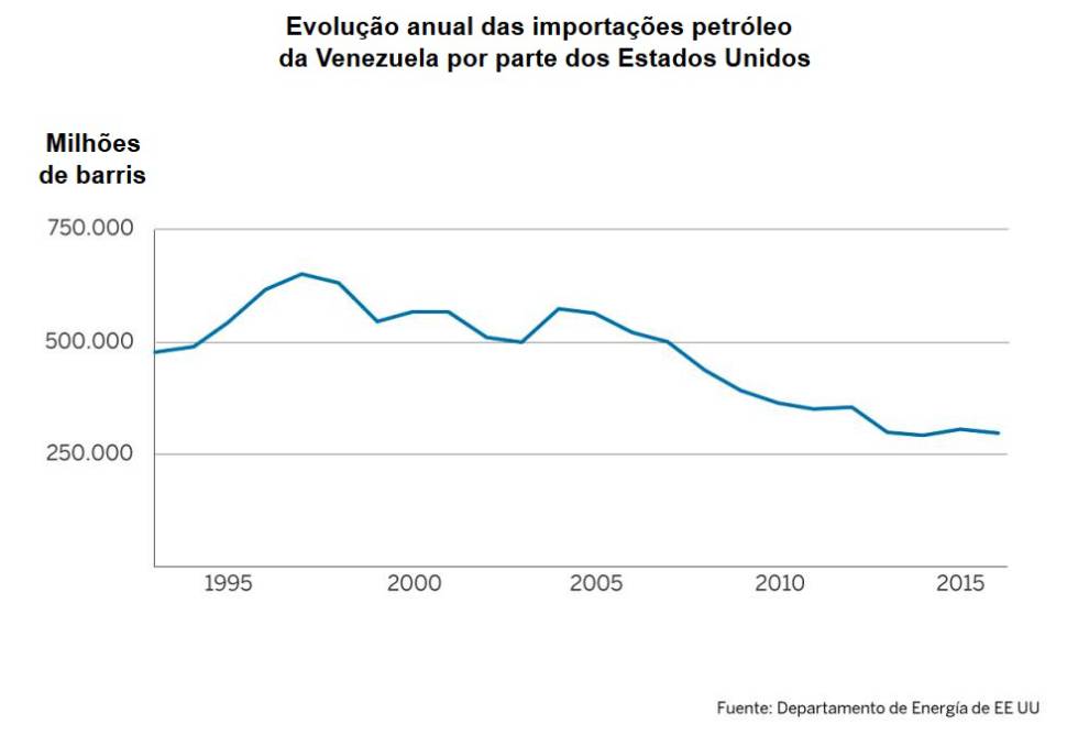 Apesar das farpas, negócio do petróleo entre Venezuela e EUA não para