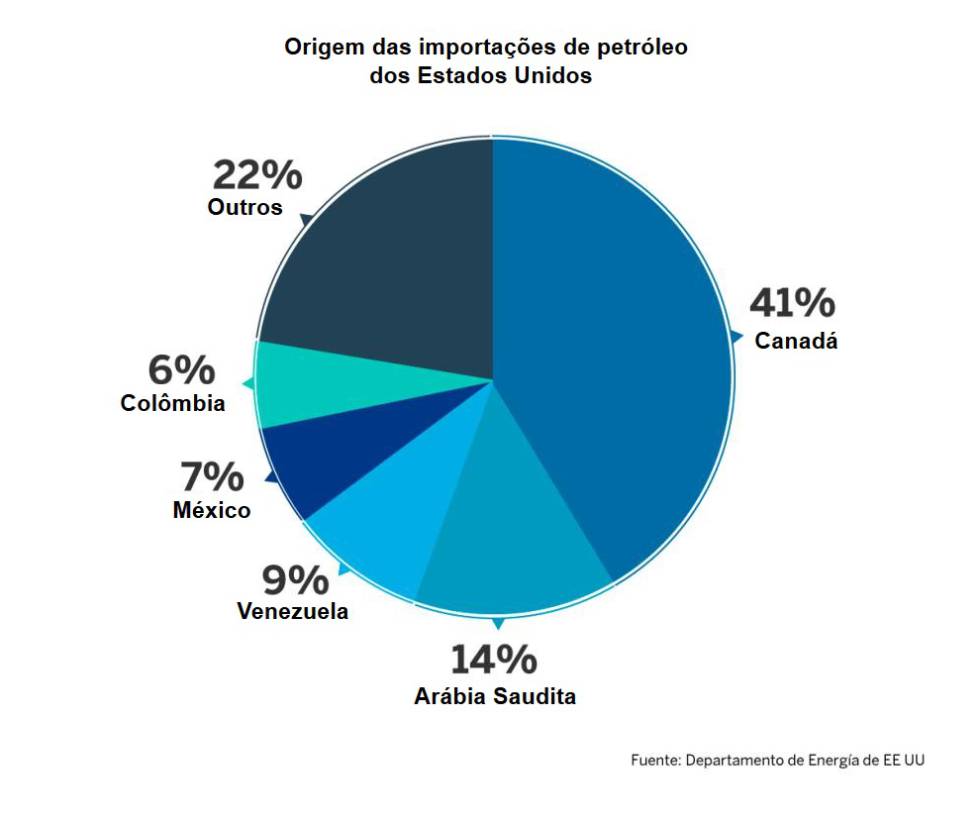 Apesar das farpas, negócio do petróleo entre Venezuela e EUA não para