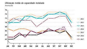 Capacidade ociosa da indústria ainda é alta e emprego no setor não cresce