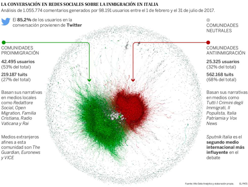 Redes russas foram ativadas para ajudar a ultradireita na Itália