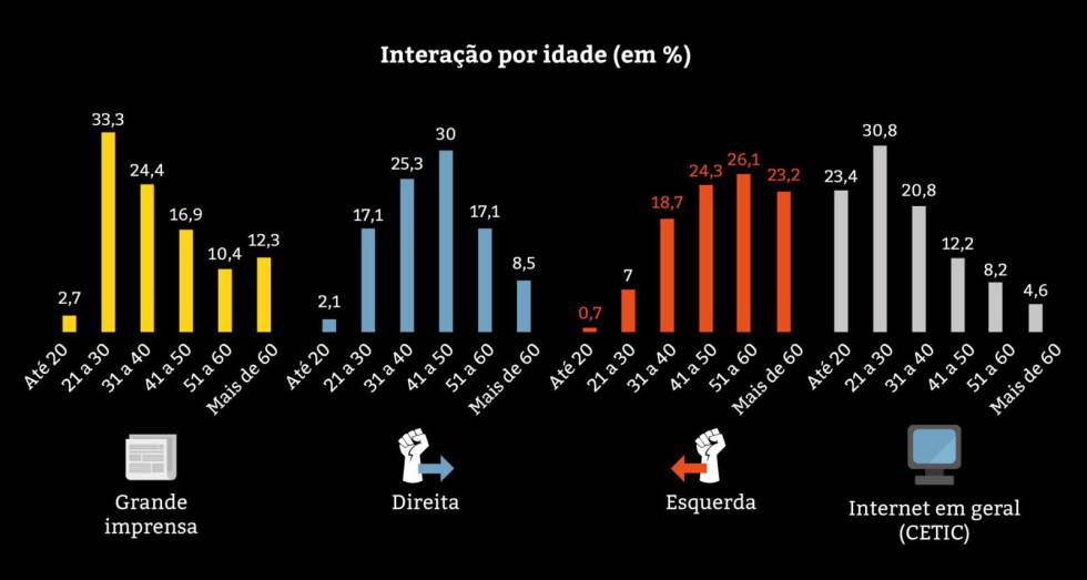 Jovens se afastam de páginas engajadas e interagem com imprensa tradicional, revela estudo