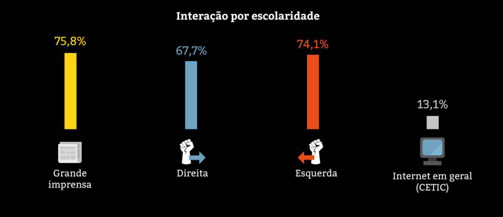 Jovens se afastam de páginas engajadas e interagem com imprensa tradicional, revela estudo
