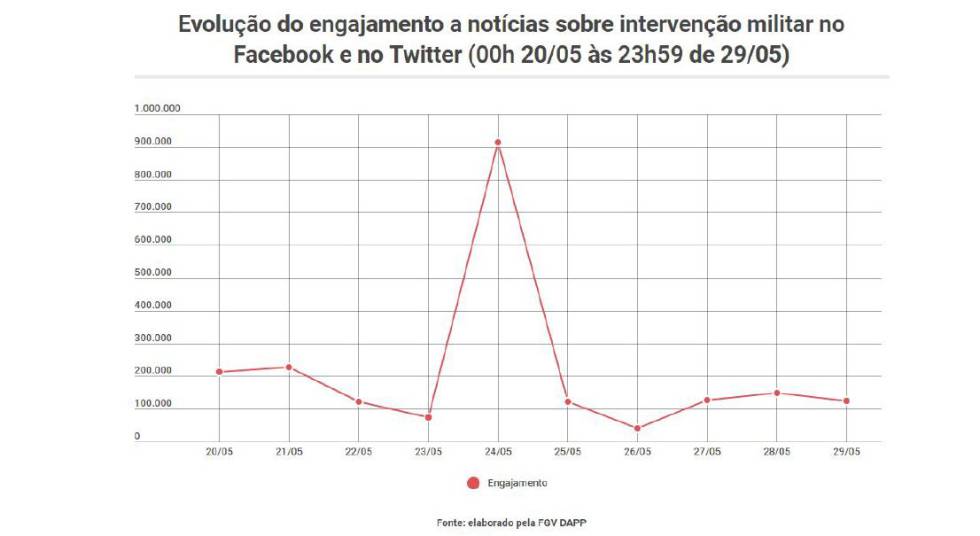 Greve dos caminhoneiros, vitrine desproporcional para a “intervenção militar”