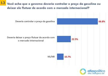 Maioria dos brasileiros quer que Temer controle o preço da gasolina