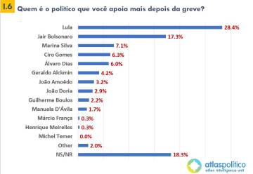 Maioria dos brasileiros quer que Temer controle o preço da gasolina