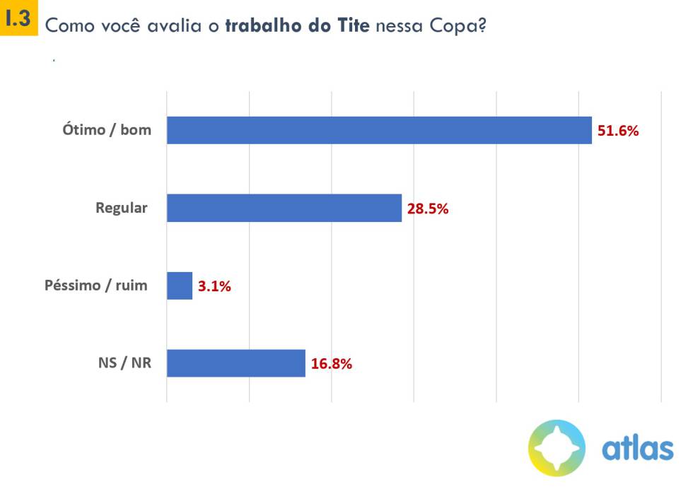 Até Galvão é mais popular que Neymar e só Tite agrada a maioria dos brasileiros