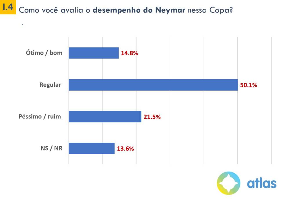 Até Galvão é mais popular que Neymar e só Tite agrada a maioria dos brasileiros