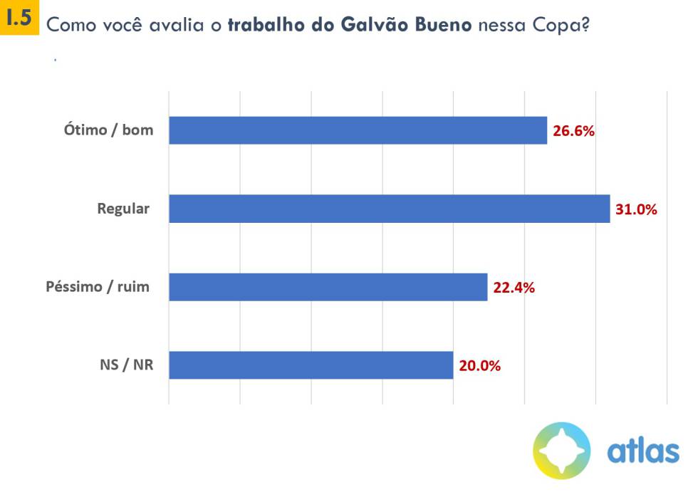 Até Galvão é mais popular que Neymar e só Tite agrada a maioria dos brasileiros