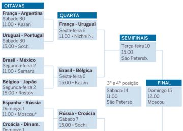 Como ficaram as quartas de final da Copa do Mundo