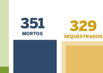 351 mortos: o que está acontecendo na Nicarágua do esquerdista Daniel Ortega