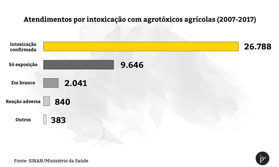 AgrotÃ³xicos intoxicaram 26.000 brasileiros em dez anos
