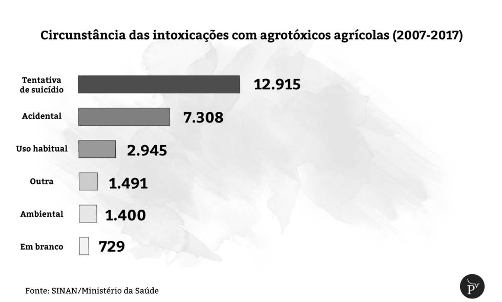 AgrotÃ³xicos intoxicaram 26.000 brasileiros em dez anos