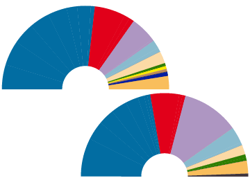 Mapa dos partidos no Congresso Nacional