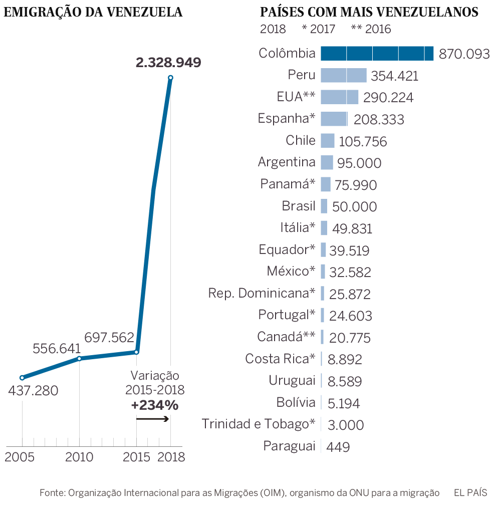 Onde estão esses 7% de venezuelanos forçados a fugir