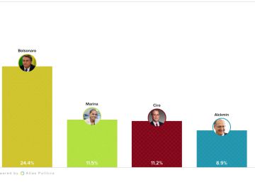 Eleições 2018-Atlas Político: pesquisas e monitoramento em tempo real
