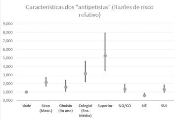 Fonte: Autor a partir de Ibope (1109). O resultado não é estatisticamente significativo quando a barra corta a Linha 1. As categorias de referência são: “Feminino”; “Até o quinto ano”; “Sudeste”. Idade foi analisada de forma contínua
