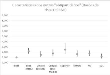 Fonte: Autor a partir de Ibope (1109). O resultado não é estatisticamente significativo quando a barra corta a Linha 1. As categorias de referência são: “Feminino”; “Até o quinto ano”; “Sudeste”. Idade foi analisada de forma contínua