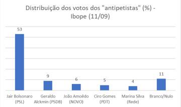 Antipetismo e voto nas eleições 2018