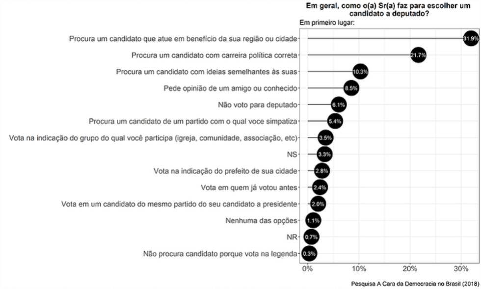 A decisão de voto para deputado no presidencialismo de coalizão