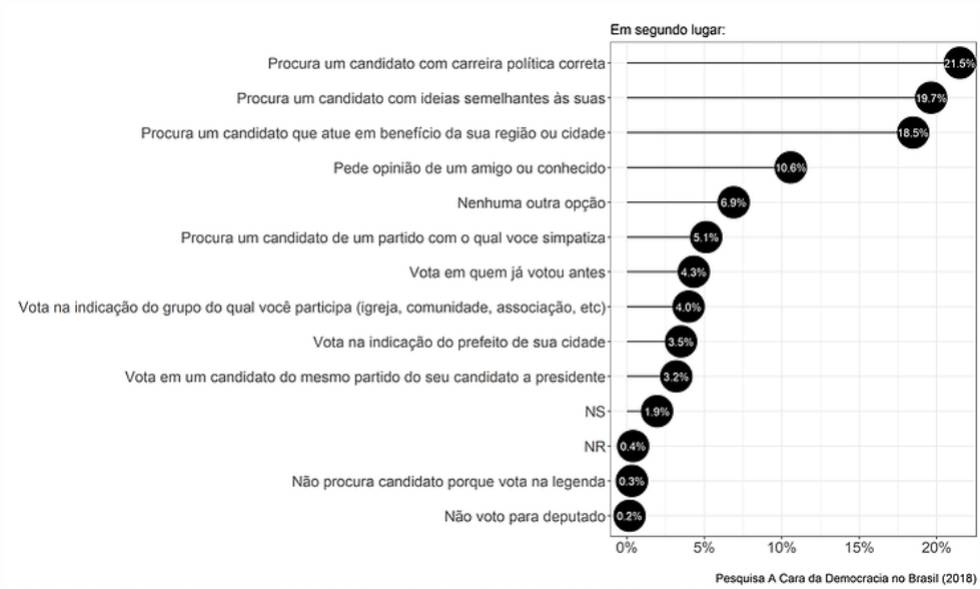 A decisão de voto para deputado no presidencialismo de coalizão