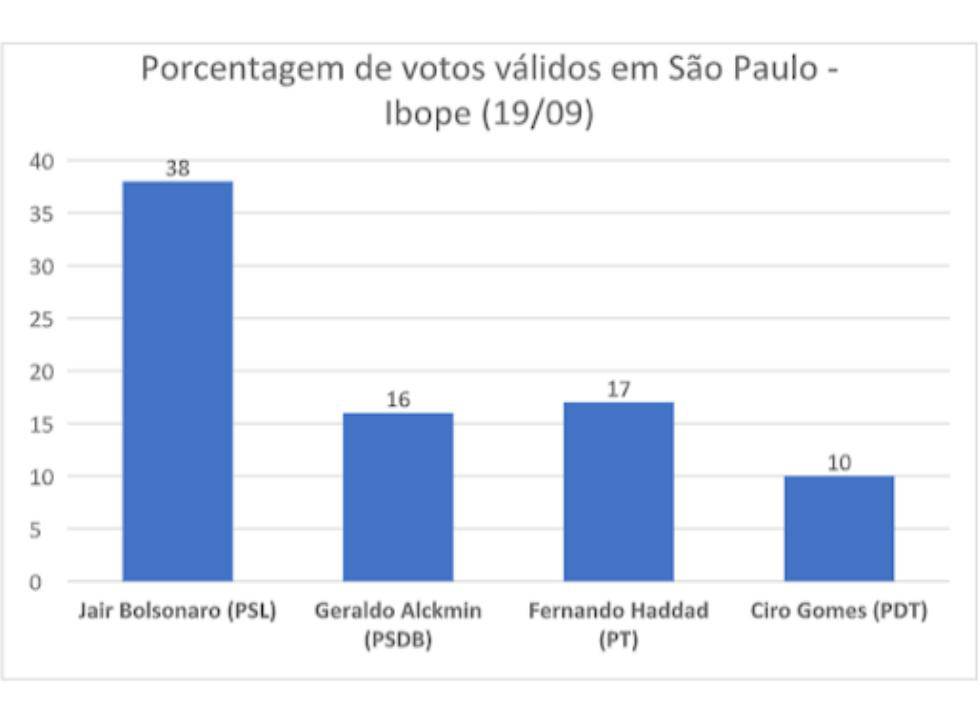 São Paulo, a batalha final na direita