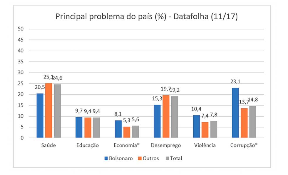 Dados organizados pelo autor. * Diferença significativa a 95%.