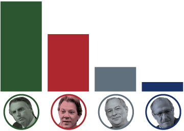 As mudanças do mapa brasileiro do voto em 16 anos