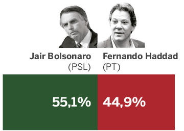 Resultados das eleições presidenciais do Brasil