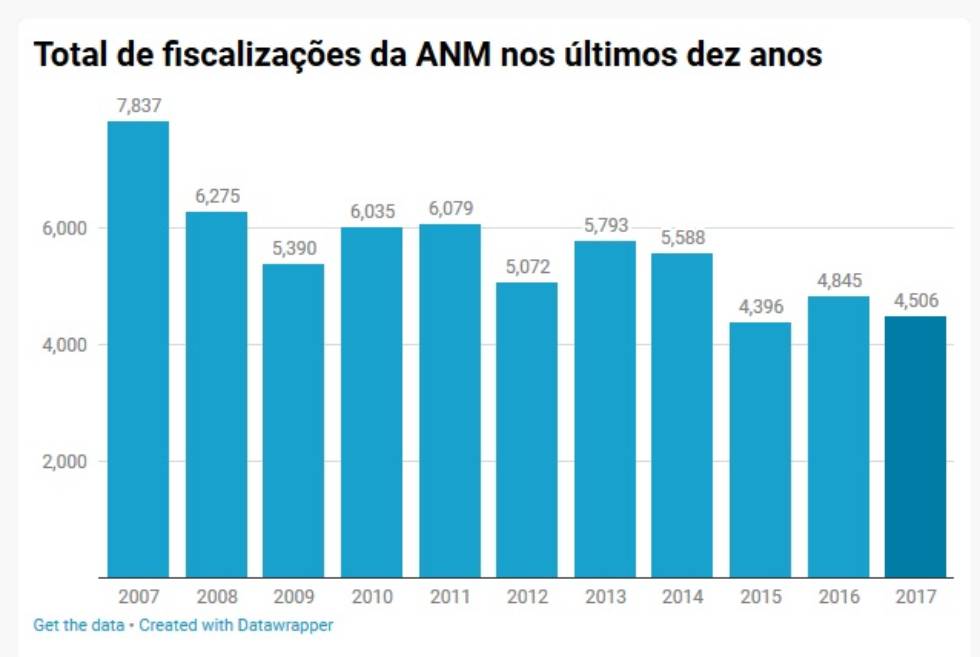 Responsável por fiscalizar barragens, ANM já admitiu falta de verba para vistorias ‘in loco’