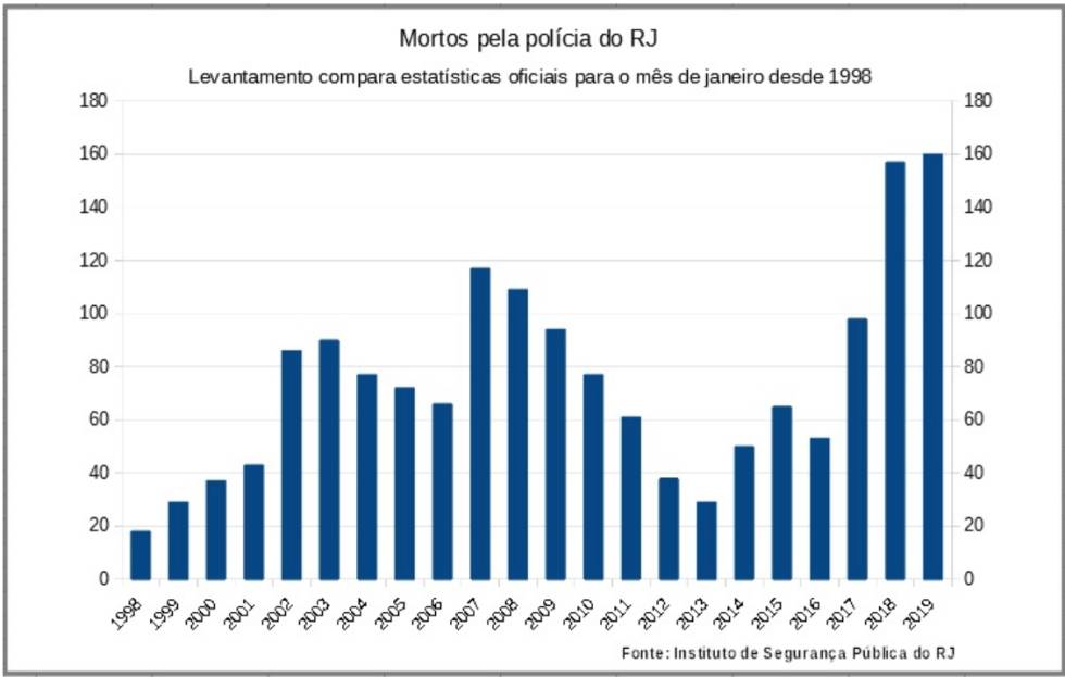 Rio de Janeiro registra maior índice de letalidade policial em janeiro desde 1998
