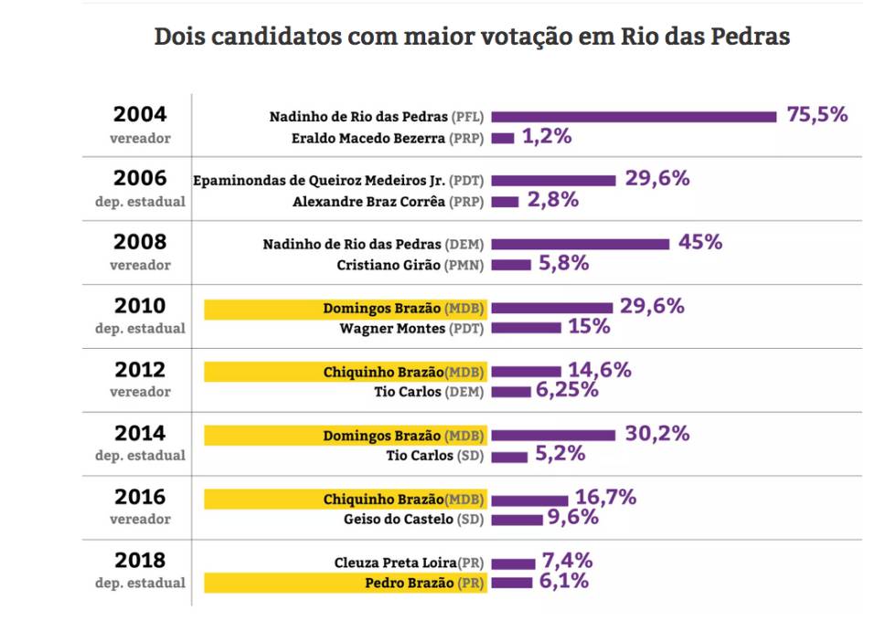 Como vota Rio das Pedras, reduto da mais antiga milícia carioca