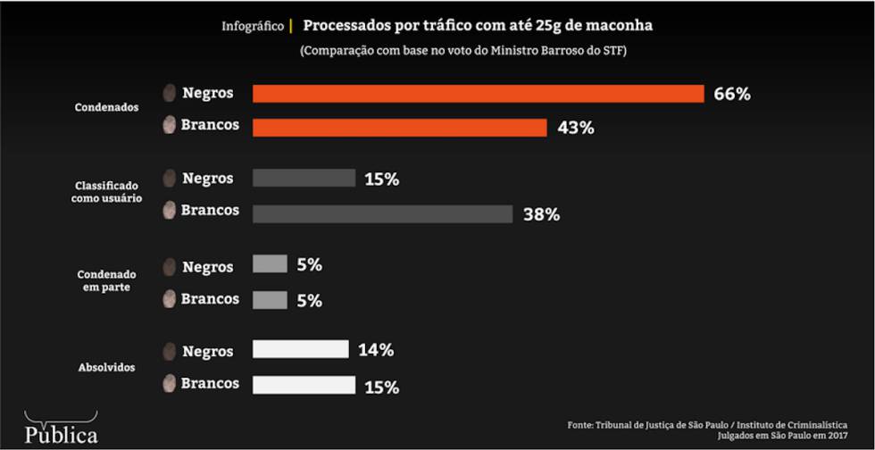 Negros são mais condenados por tráfico e com menos drogas em São Paulo