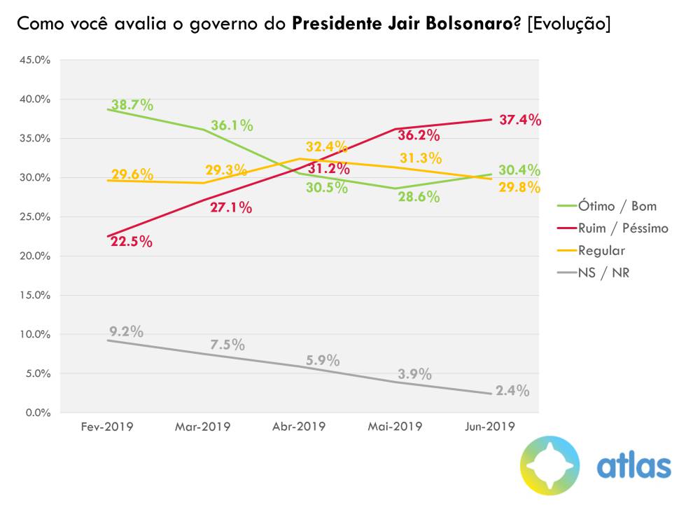 Moro perde apoio após The Intercept, mas ainda é o político mais popular do Brasil