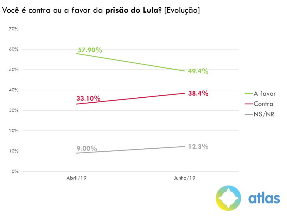 Moro perde apoio após The Intercept, mas ainda é o político mais popular do Brasil